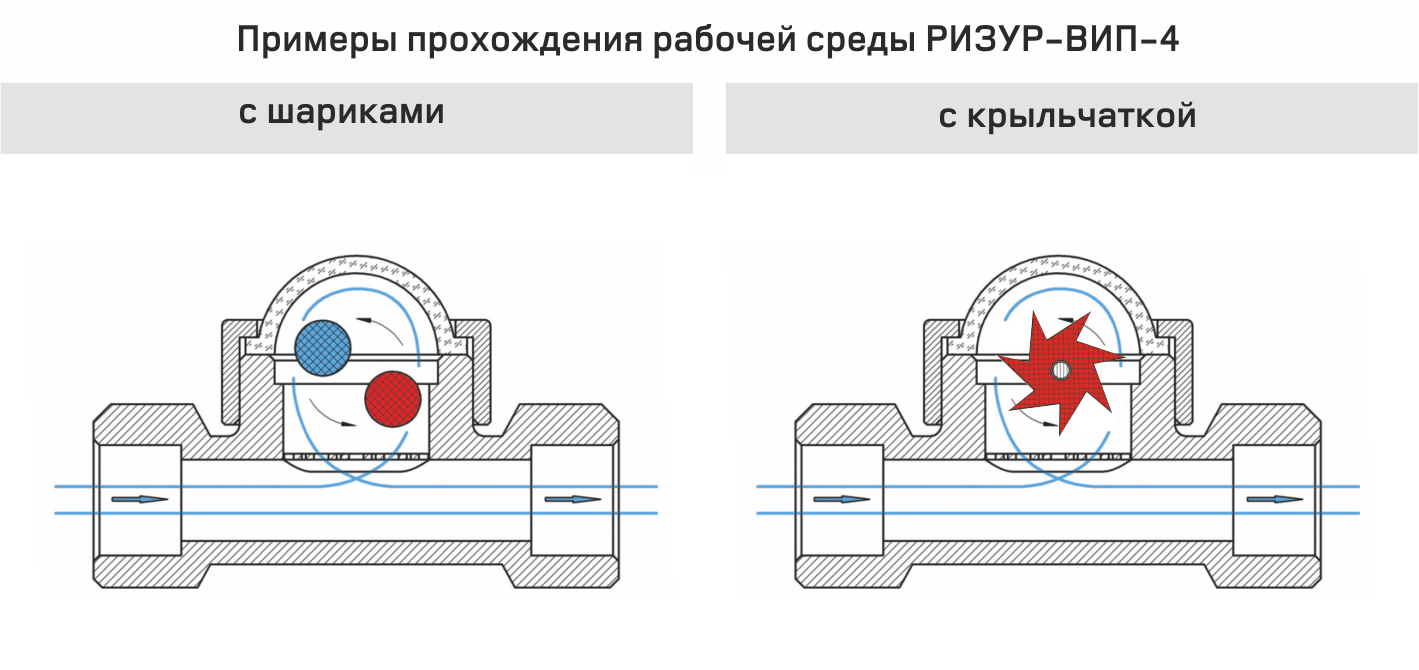 Визуальный индикатор (смотровой фонарь) потока РИЗУР-ВИП-4